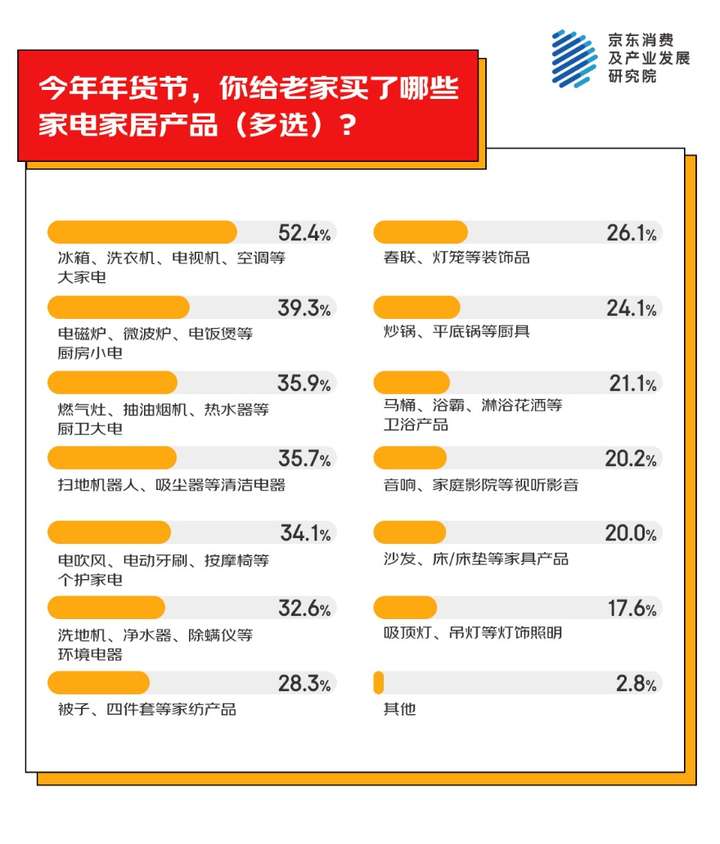 激发家电换新热情 超五成人会给老家买大家电瓦力游戏app京东消费观察：以旧换新国