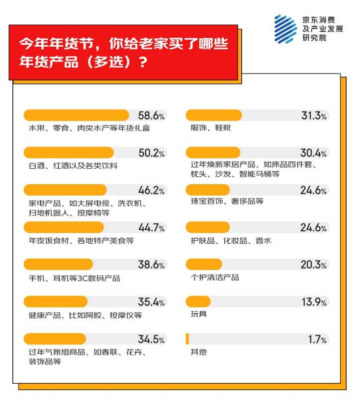 激发家电换新热情 超五成人会给老家买大家电瓦力游戏app京东消费观察：以旧换新国补(图3)