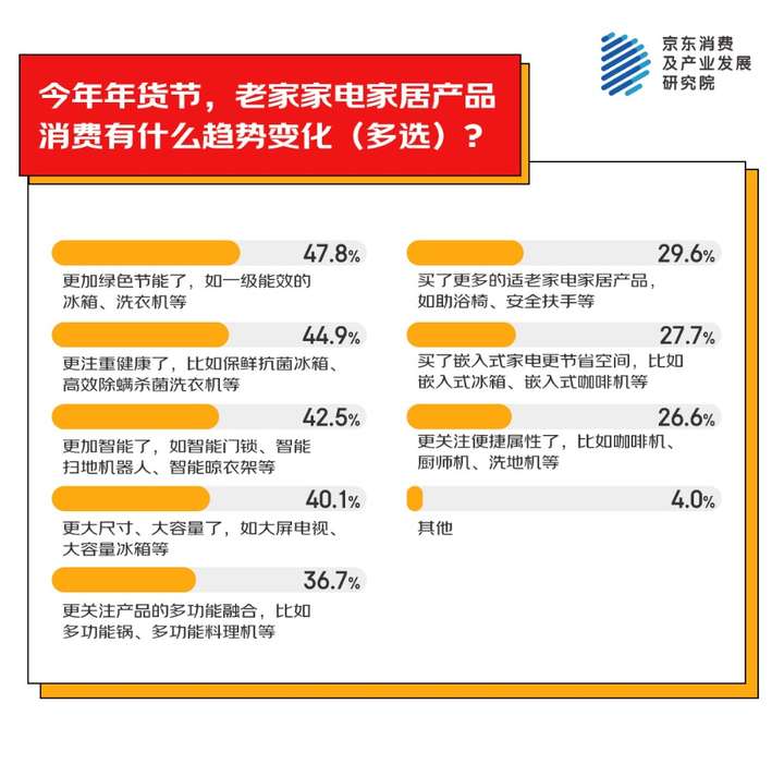 激发家电换新热情 超五成人会给老家买大家电瓦力游戏app京东消费观察：以旧换新国补(图2)