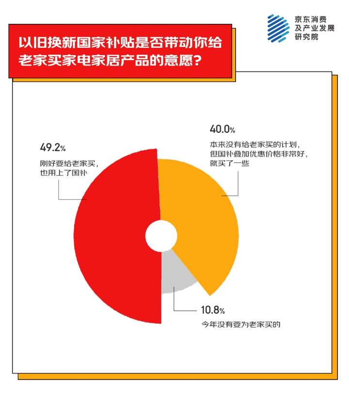 激发家电换新热情 超五成人会给老家买大家电瓦力游戏app京东消费观察：以旧换新国补(图4)